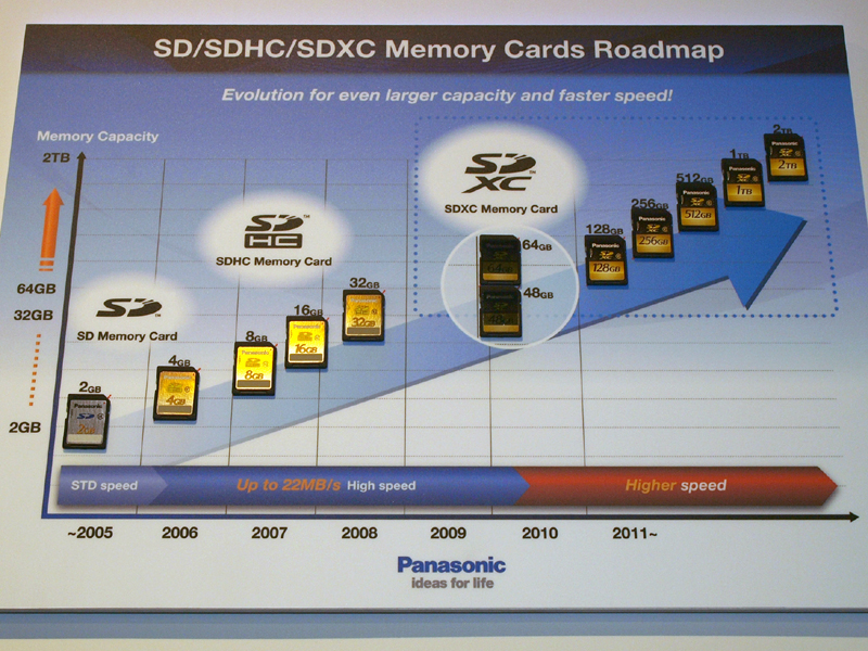 <b>SDXCメモリーカードのロードマップ</b>