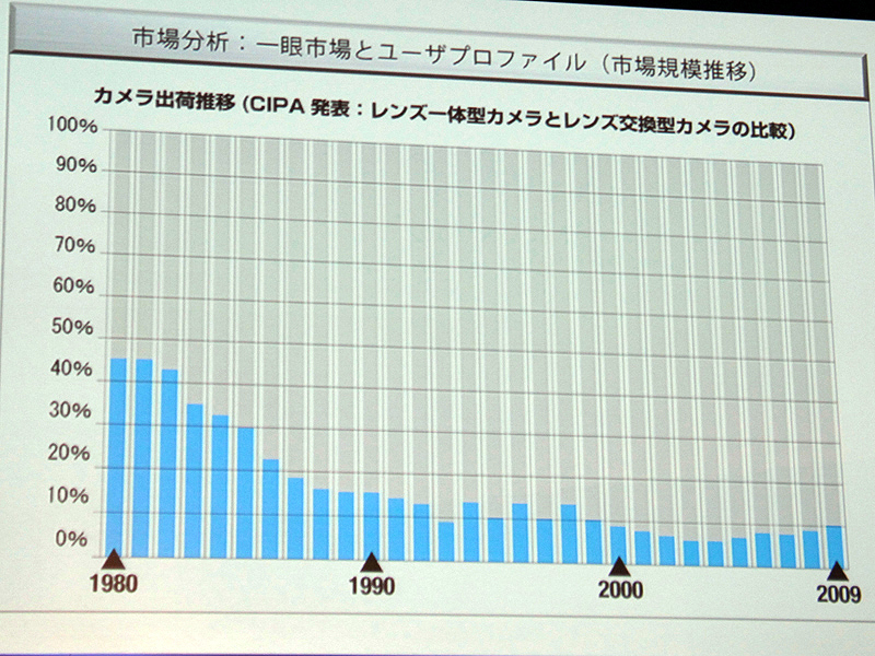 <b>レンズ交換式カメラの絶対数量は伸びているが、デジタルカメラ全体に占める割合は低下している</b>