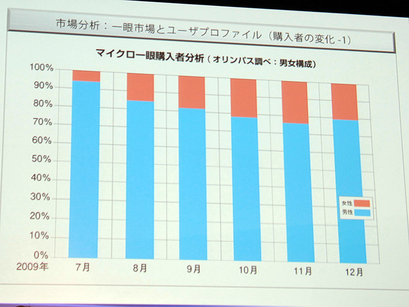 <b>そうした中、ペンシリーズは女性の購入割合も多く、難しい、重い、大きいと言った障壁を克服できたとしている</b>