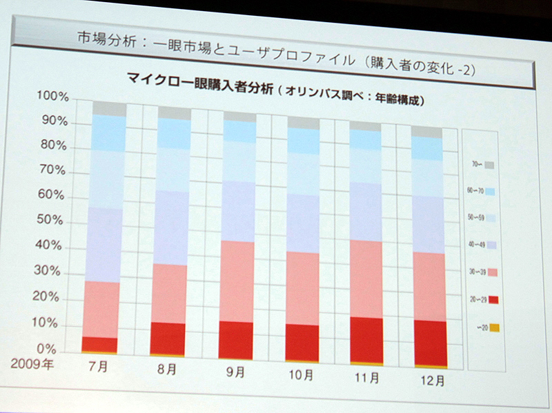 <b>また、ペンシリーズは20代、30代と言った若い層の購入が増えているのも特徴とする</b>