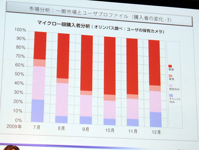 <b>新規ユーザーも多い</b>
