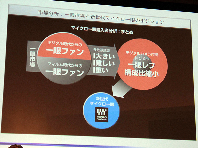 <b>レンズ交換式カメラ市場におけるペンシリーズのポジション</b>