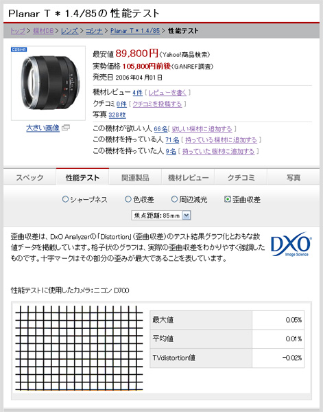 <b>Planar T* 1.4/85の性能テスト（歪曲収差）</b>