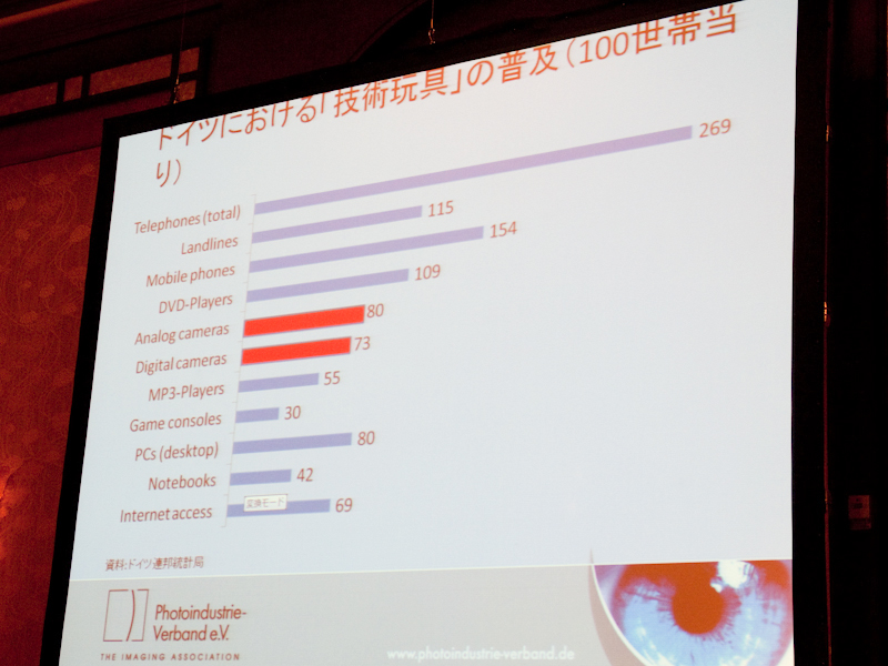 <b>ドイツにおける100世帯あたりのカメラ所有率</b>
