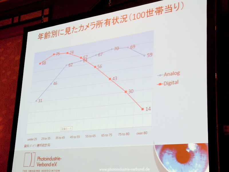 <b>デジタルカメラの所有状況は若いほど高い</b>