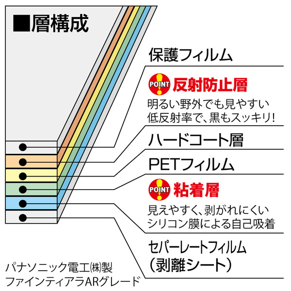 <b>ガードフィルムの層構成</b>
