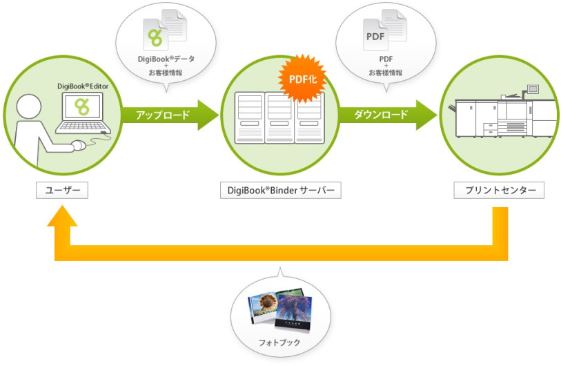<b>フォトブックデータの編集などを行なうアプリケーションを提供する</b>