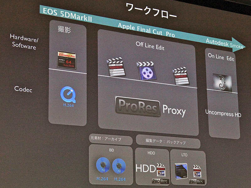 <b>編集のワークフロー。アップルのFinal Cut Proでオフライン編集を行ない、オートデスクのSmokeでオンライン編集を行なっている</b>