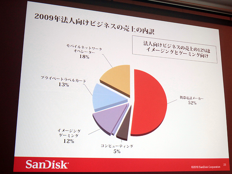 <b>法人向けビジネスの内訳</b>
