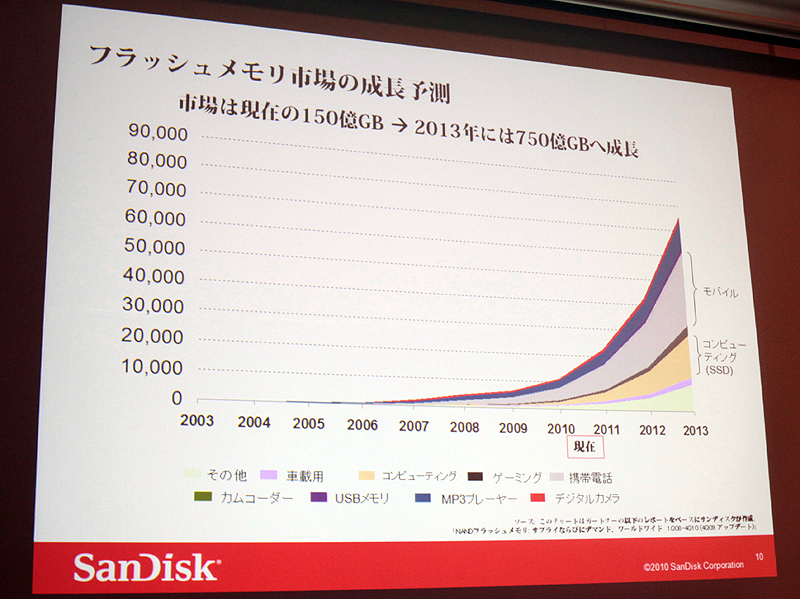 <b>フラッシュメモリ市場の成長予測。今後3年で5倍になるとする</b>