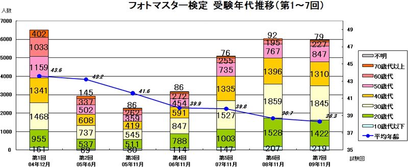 <b>受験年代推移</b>