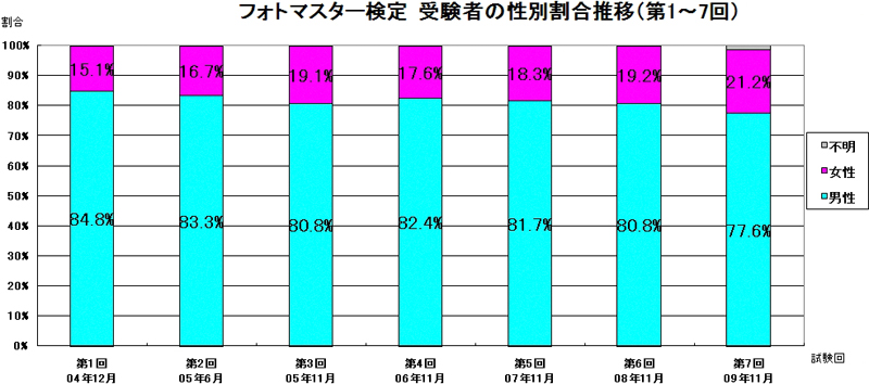 <b>性別割合推移</b>