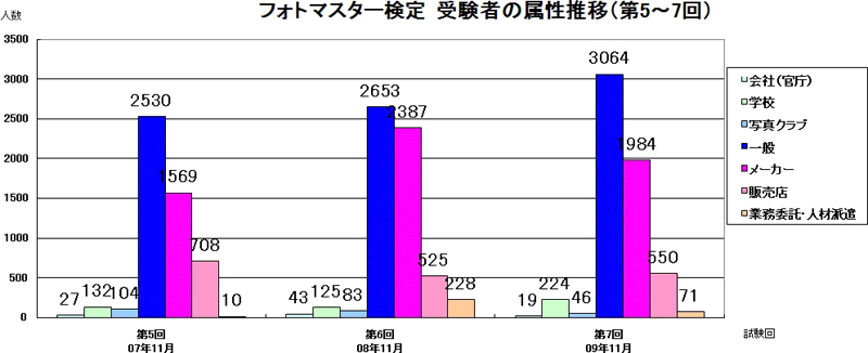 <b>受験者の属性推移</b>