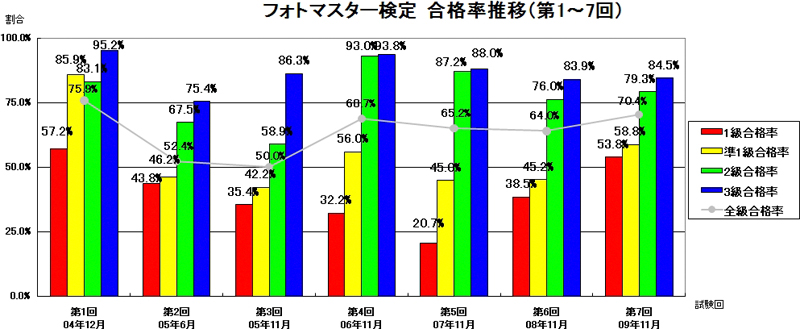 <b>合格率推移</b>