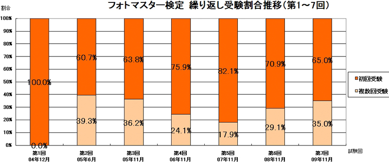 <b>繰り返し受験割合推移</b>