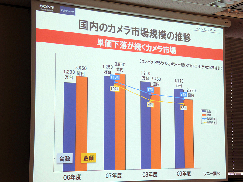 <b>国内カメラ市場は2007年をピークに台数、単価とも下落傾向にある</b>