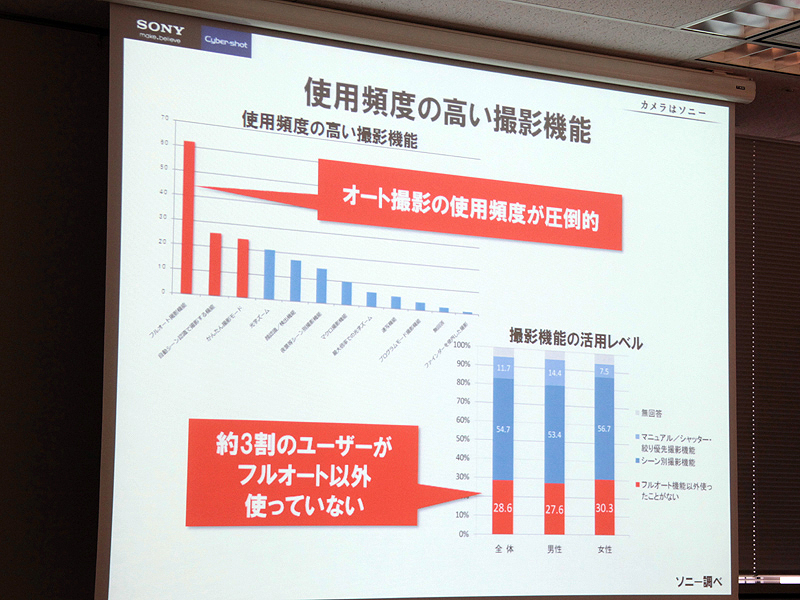 <b>オート撮影の使用頻度は高く、オートしか使わない人も多い</b>