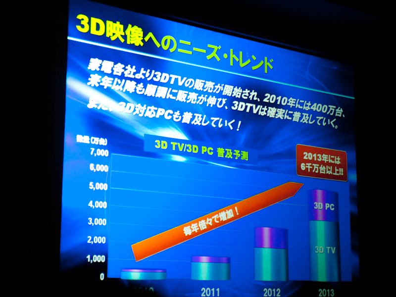 <b>3D対応テレビ・PCの普及台数は、2013年には6,000万台を超えるとしている</b>