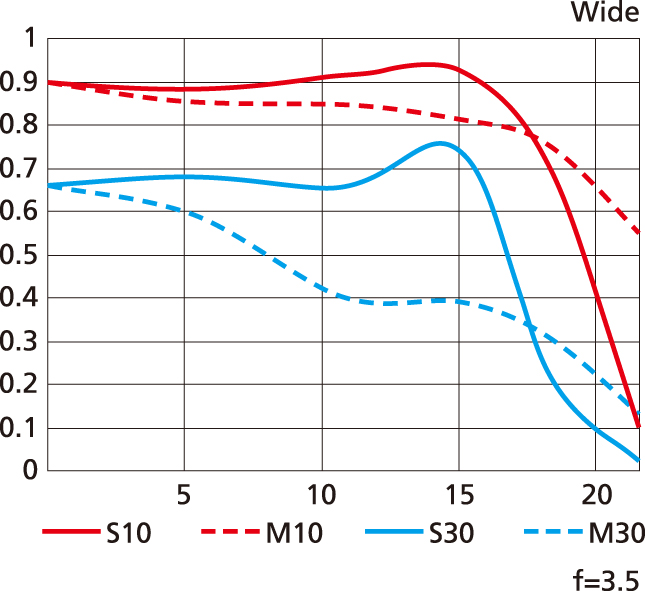 <b>MTF曲線（広角端）</b>