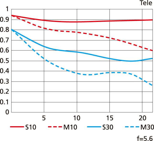 <b>MTF曲線（望遠端）</b>