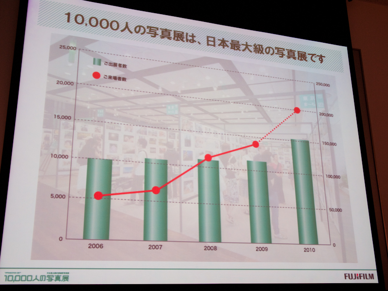 <b>参加者数と来場者数の変遷</b>