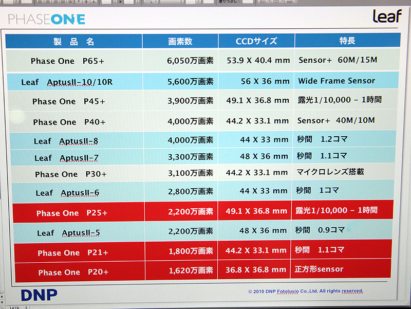 <b>フェーズワンおよびリーフの現行ラインナップ。赤色の製品は生産を終了しており、在庫限りという</b>