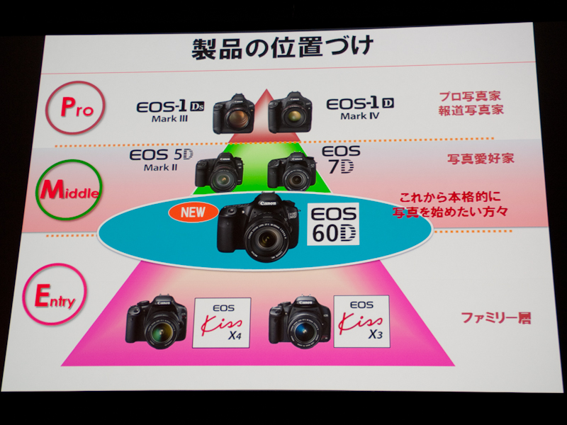 <b>EOS 60Dは「EOS 5D Mark II」と「EOS 7D」の下位モデルという位置付け</b>