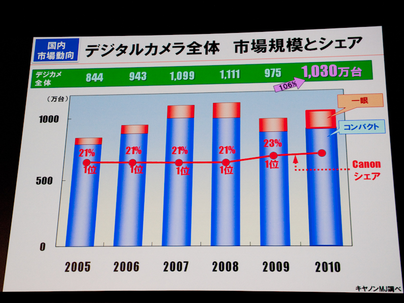 <b>デジタルカメラの市場規模とキヤノンのシェア</b>