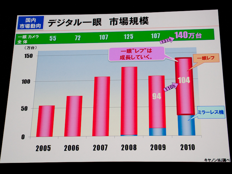 <b>デジタル一眼レフの市場規模</b>