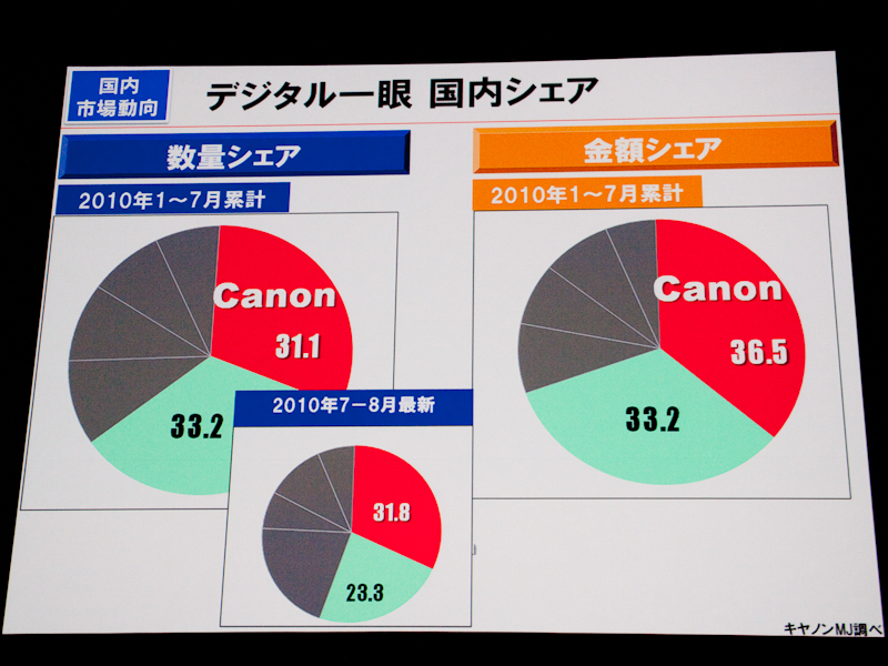 <b>レンズ交換式デジタルカメラの国内シェア</b>