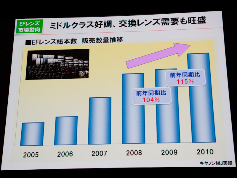 <b>ミドルクラスカメラの好調に伴い、交換レンズ需要も上向いた</b>