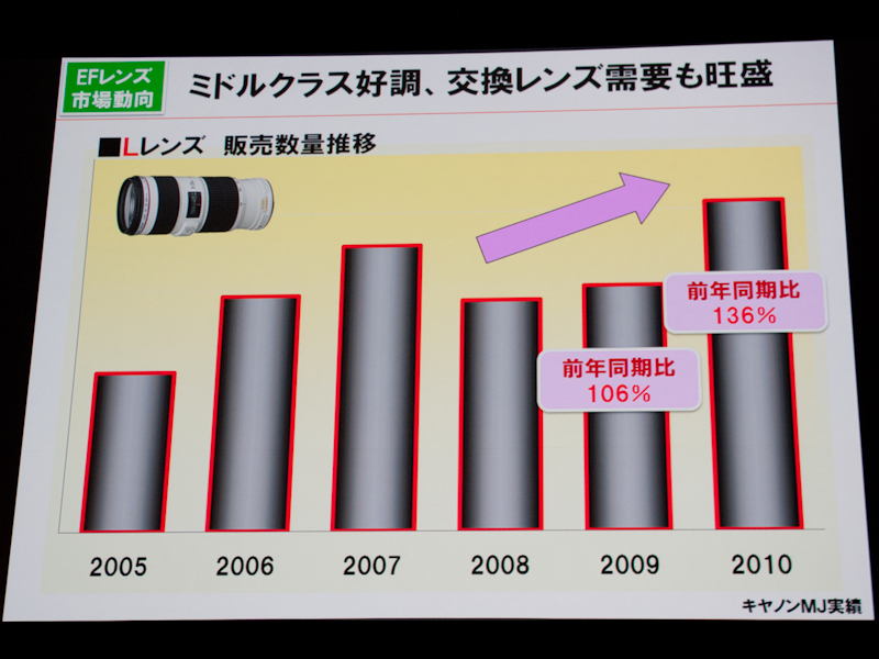 <b>Lレンズの需要も増加</b>