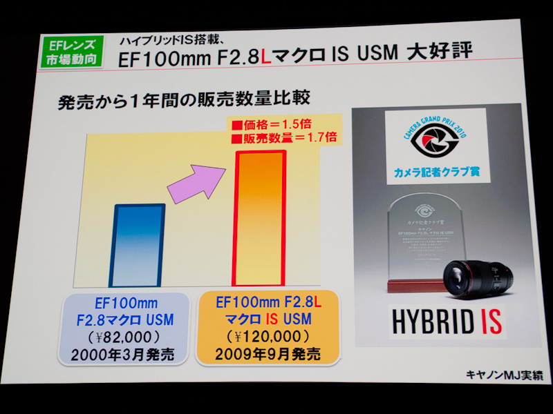 <b>EF 100mm F2.8 L Macro IS USMの販売数量は前モデルの1.7倍</b>