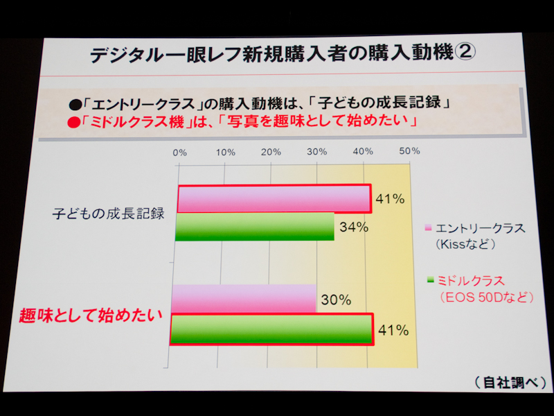 <b>デジタル一眼レフカメラ購入者のうち、ミドルクラスモデルの購入者は、趣味として写真に取り組む意識のある層という</b>