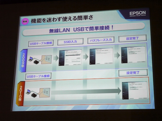<b>使用中のパソコンとUSBでつなぐだけで、無線LANを設定できる機能がついた</b>