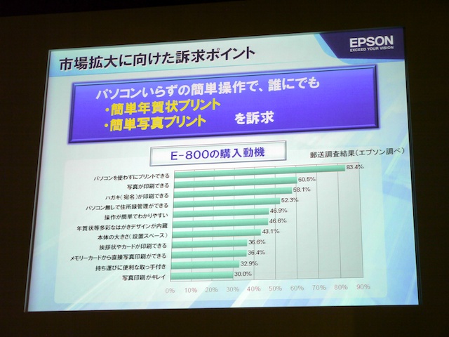 <b>キーボード付きコンパクトプリンターは、E-800のテレビ広告で市場認知が一気に進んだという</b>