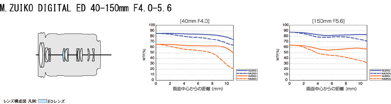 <b>レンズ構成図</b>