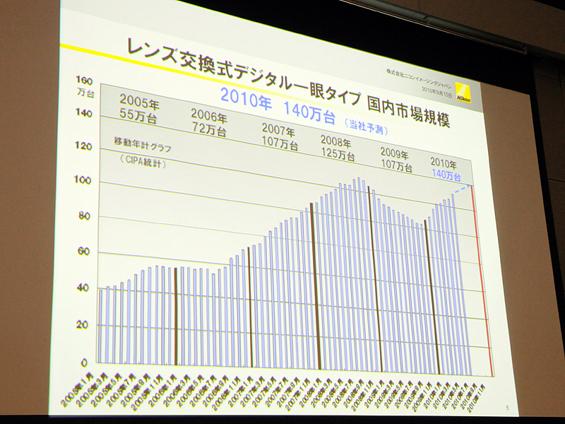 <b>レンズ交換式デジタルカメラは今後も成長を続け、2010年は140万台に達すると予想</b>