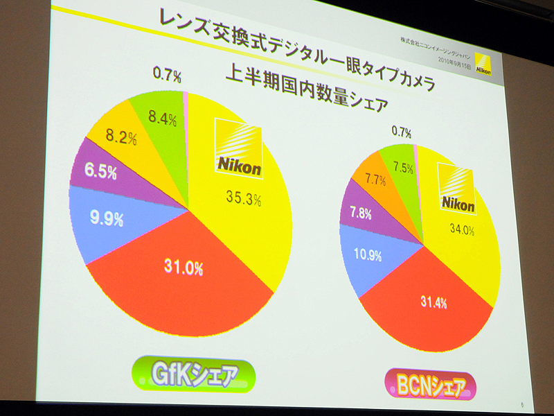 <b>2010年上半期はレンズ交換式でトップシェアとなった</b>