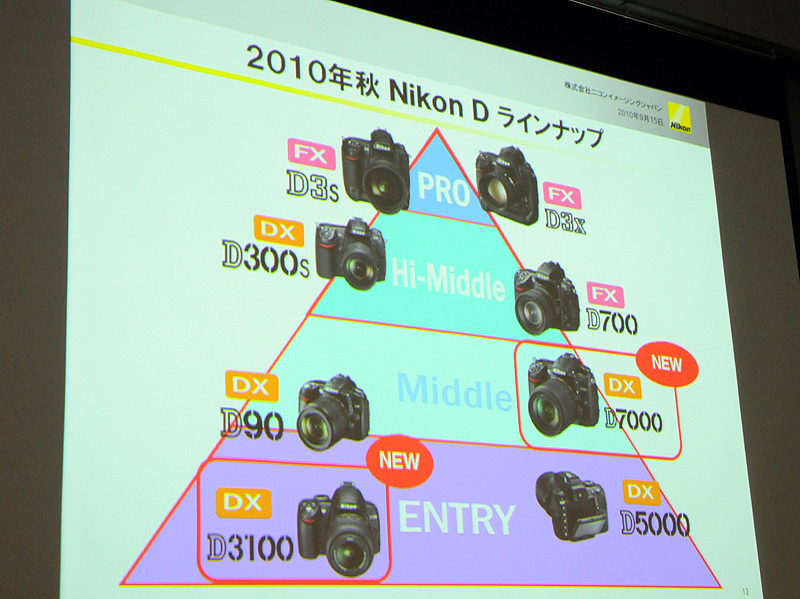 <b>D7000のポジショニング</b>