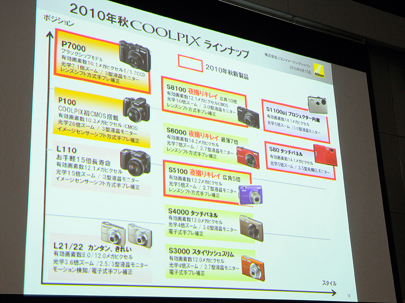 <b>コンパクトデジタルカメラのラインナップ</b>