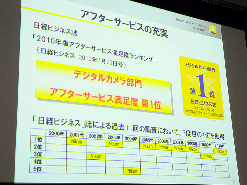 <b>アフターサービスの満足度も1位を獲得。「顧客満足はニコンにとって重要なテーマ。さらに、安心、信頼してもらえるよう活動していく」（西岡氏）</b>