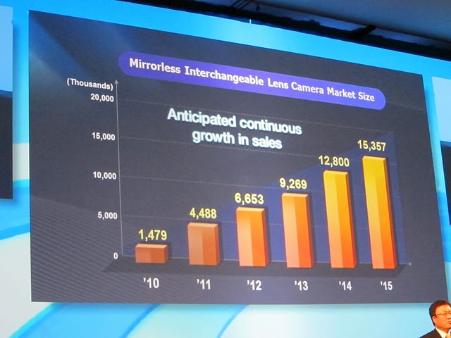<b>世界初のAPS-Cサイズセンサー搭載のレンズ交換式ミラーレスカメラを発売。今後、この分野に注力していく。グラフはミラーレス機の市場拡大予測</b>