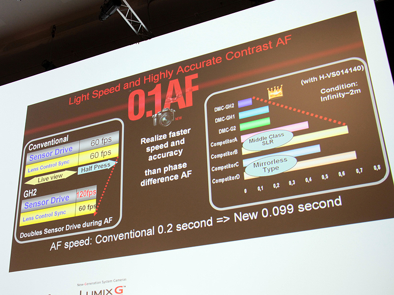 <b>合焦時間は最速0.1秒として訴求する</b>