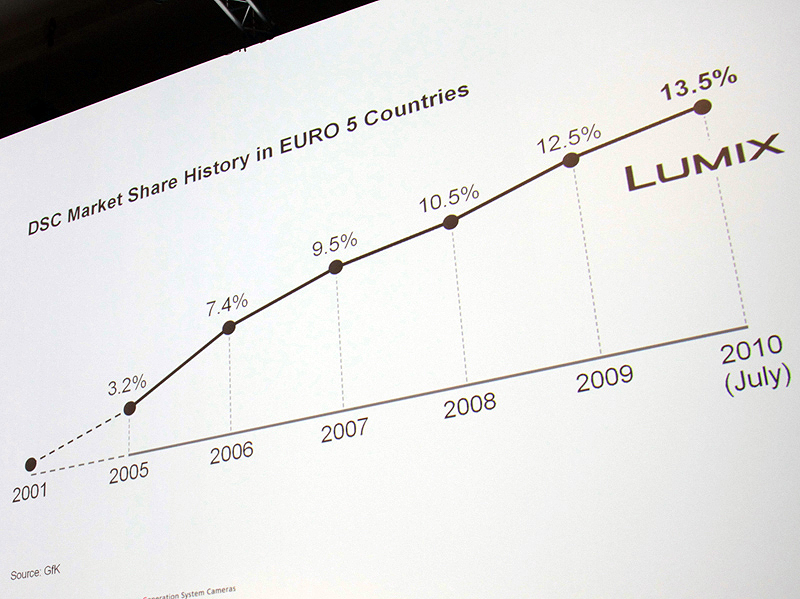 <b>欧州でのLUMIXのシェア</b>
