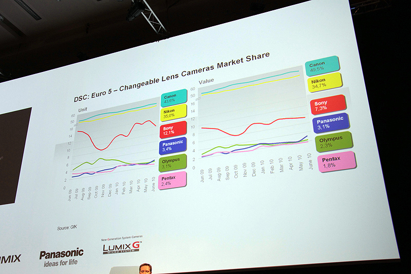 <b>欧州でのメーカー別シェア。レンズ交換式（左）とコンパクト（右）</b>