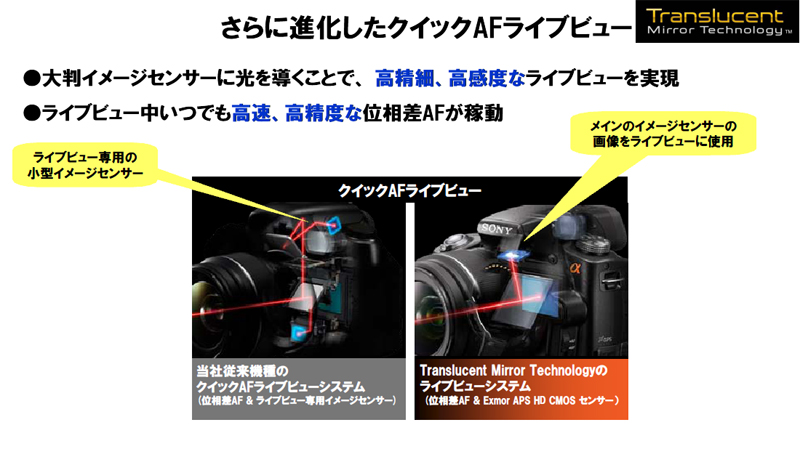 <b>従来のクイックAFライブビューとの違い</b>