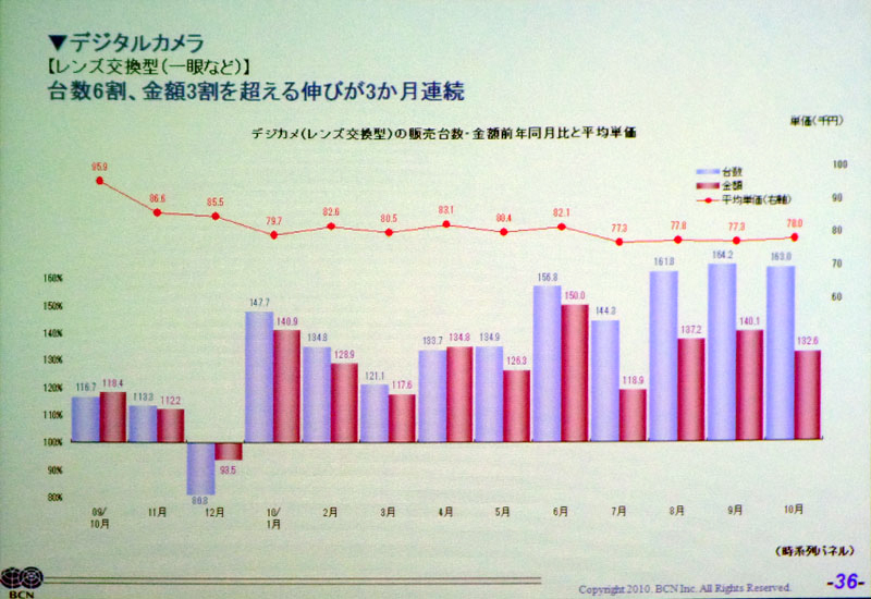 <b>2010年に入ってから好況が続くレンズ交換式デジカメ市場</b>