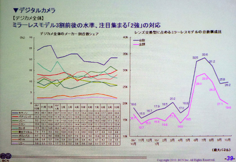 <b>右のグラフが、ミラーレス機のシェア。今年中盤に大きく伸びた</b>