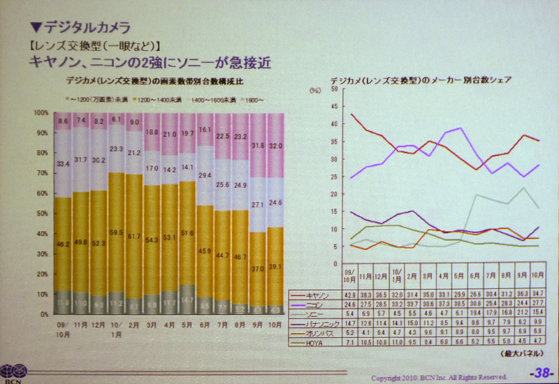 <b>右のグラフが、レンズ交換式カメラの台数シェア。6月よりソニーのシェアが大きく伸びた</b>
